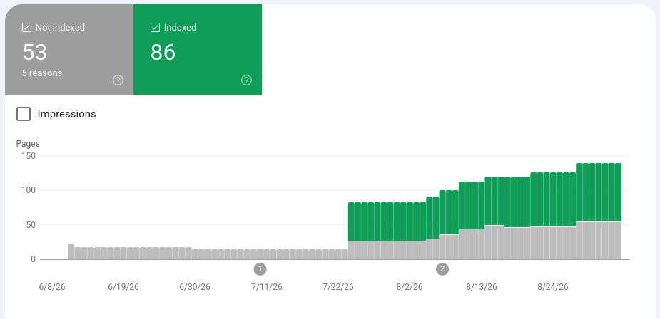 Google Decided to Index My Blog Again